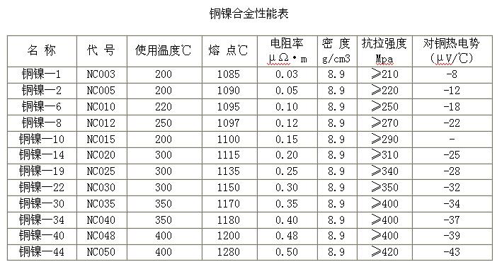  铜镍合金性能表